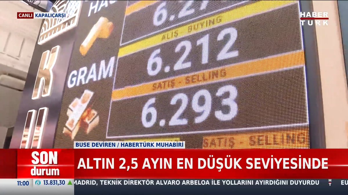 #SONDURUM - Altındaki düşüş devam ediyor. Gram altın 6 bin 200 TL'ye geriledi.