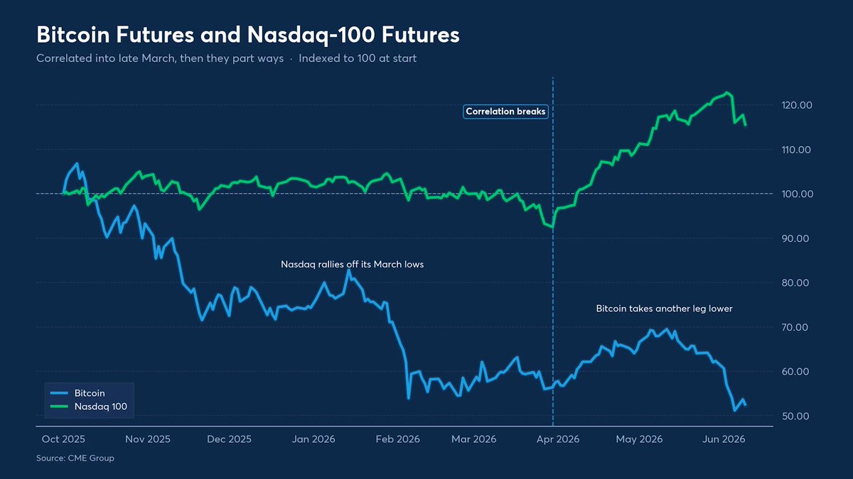 Bitcoin is down roughly 34% since early January, but traditional forces like interest rates and the Nasdaq don't fully explain the drop. @JimIuorio breaks down what is really driving the crypto market.