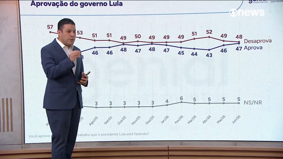 🚨AGORA - Pesquisa Genial/Quaest divulgada hoje diz que 48% dos eleitores desaprovam o governo de Lula