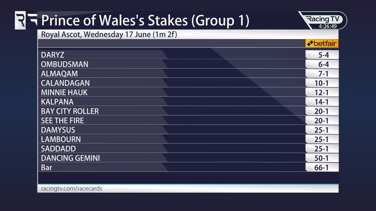 Who takes the eye in the Prince Of Wales's Stakes? 👀 Betfair Racing | James Mackie