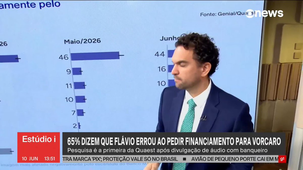 65% dos eleitores dizem que Flávio Bolsonaro errou ao pedir financiamento de filme para Vorcaro, diz Quaest. ➡ Assista à #GloboNews ao vivo: #Estúdioi