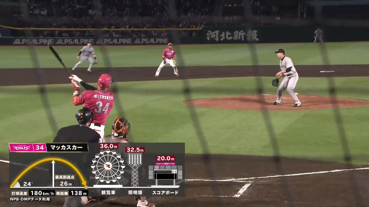 仙台の夜空に輝く一発✨ 東北楽天 マッカスカー 選手に今シーズン第3号3ランホームラン!🌈 👇日本生命セ・パ交流戦見るならパテレ!