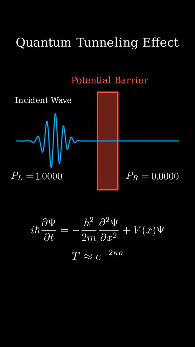 Seeing The Quantum World In Action! Ever wondered how particles pass through impossible barriers? This video provides a clear visualization of the Quantum Tunneling Effect, a fundamental phenomenon in quantum mechanics where a particle passes through a potential barrier that it classically could not surmount. Watch as the incident wave packet interacts with the potential barrier, resulting in both reflected and transmitted components. We break down the Schrödinger equation and the formula for transmission probability. Perfect for students and physics enthusiasts looking to understand the wave-particle duality and the probabilistic nature of the subatomic world. #QuantumPhysics #Manim #Physics #QuantumMechanics #Schrodinger