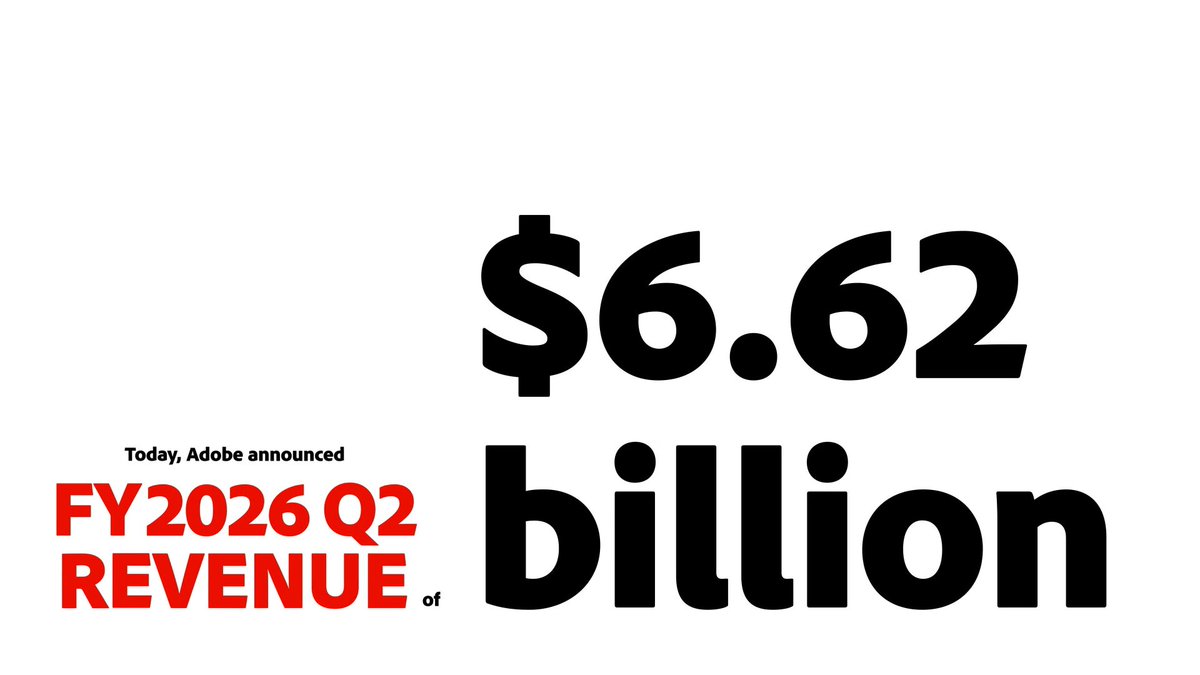 Today, we announced record Q2FY2026 revenue of $6.62 billion (13% YoY growth as reported and 11% in constant currency). Learn more here: Additional business highlights include: ⬆️ AI-first ARR tripled to over $500 million year over year. 📈 In Q2FY2026, creative freemium MAU crossed 90 million, growing over 70% year over year. 📣 In Q2FY2026, Acrobat and Express MAU surpassed 850 million, growing approximately 20% year over year.