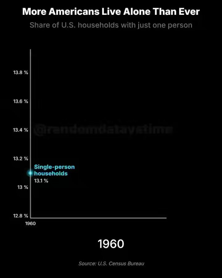 Independent women, delayed marriage, higher divorce rates. There must be a joke in there somewhere.