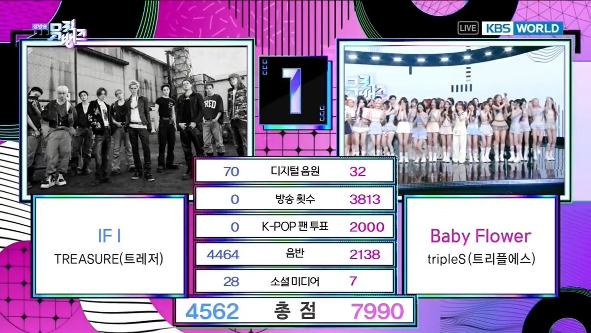 🏆 tripleS just won 1st place on Music Bank today with “Baby Flower”. It’s their first win on a public broadcast music show! 🎉 Huge congrats to tripleS official and WAV! 🥂 #BabyFlower2ndWin #tripleS6thWin #tripleS #트리플에스 (260612)
