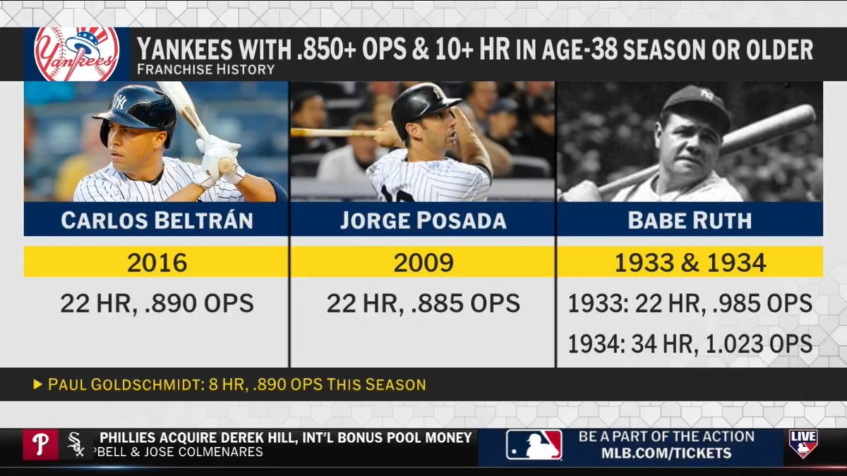 Paul Goldschmidt is on pace to do something that has only been achieved by Carlos Beltrán, Jorge Posada and Babe Ruth in a Yankees uniform! 📊 Jon Morosi | #MLBCentral