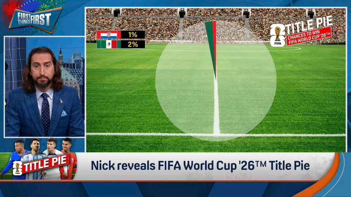 .nick wright is giving Brazil a 13% chance of winning in his FIFA World Cup ’26™ Title Pie🥰 “Were they good in qualifying? No. Have they been good in the World Cup since 2002? No… However, their manager, Carlo Ancelotti, might be the best manager in the entire tournament.”