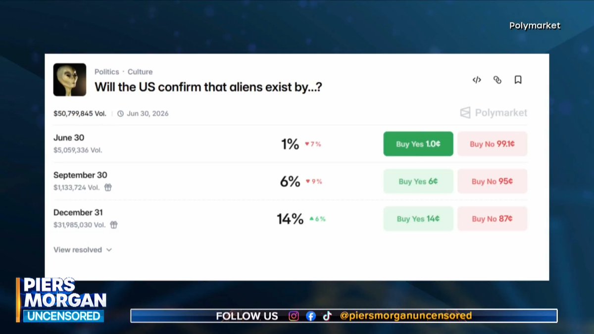 'Half the country automatically is not going to believe Trump based on party politics!' Nerdrotic and The Critical Drinker give their take on Polymarket odds of whether the US will confirm aliens exist. 📺 Piers Morgan | The Critical Drinker | Nerdrotic