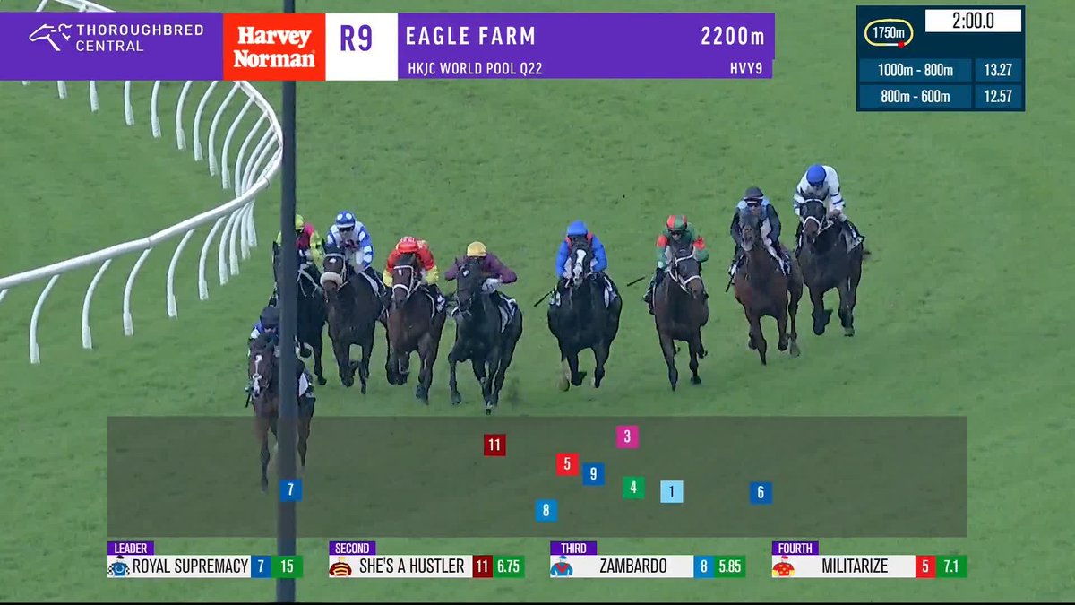 Channeling Jenni! Royal Supremacy runs away with the Q22 for Ciaron Maher Racing - and that's a double for Mark Zahra! 👑 Australian Bloodstock Brisbane Racing Club RaceQ World Pool HKJC Racing