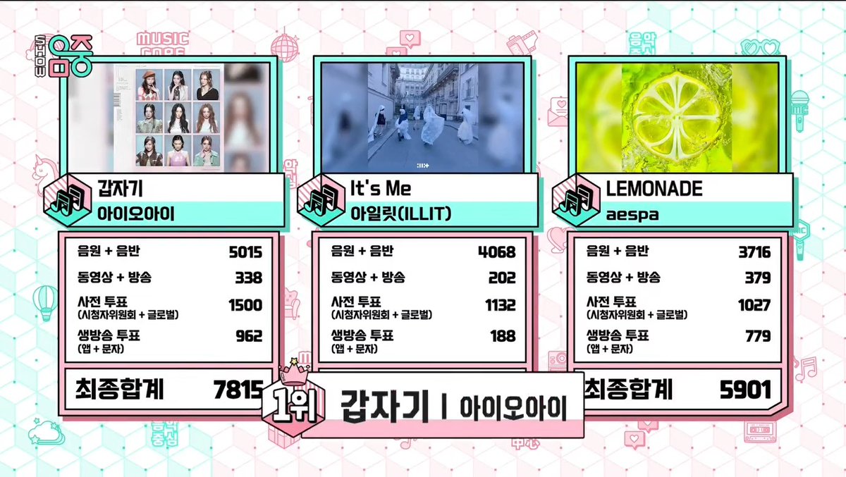 🏆 I.O.I’s “Suddenly” takes #1 on Music Core today. This marks I.O.I’s first-ever Music Core win and 10th overall win, coming exactly on their 10th anniversary. Congrats to 아이오아이 (I.O.I) and Angdungi! 🥳 #Suddenly1stWin #IOI10thWin #IOI #아이오아이 #갑자기 (260613)