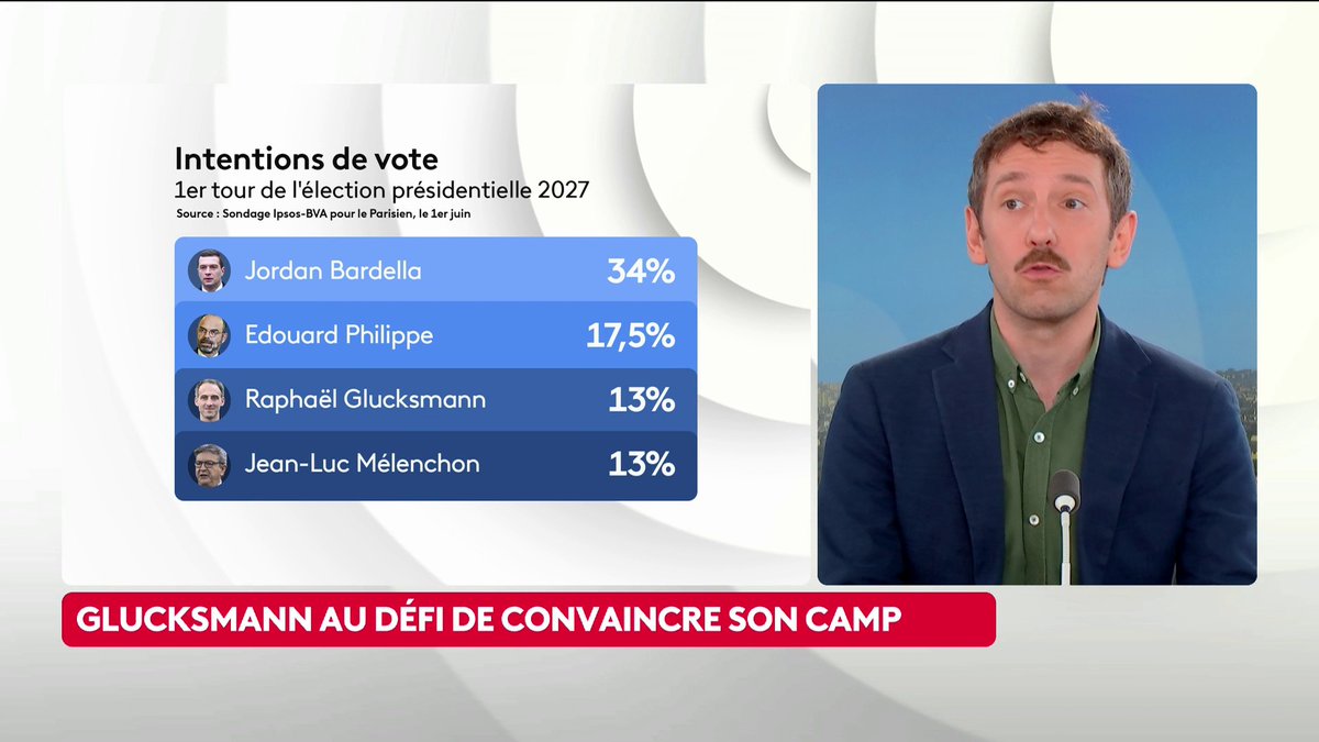 🔴🎙️ 2027 : "On a Glucksmann et Mélenchon au coude-à-coude, qui se battent pour être l'incarnation de la gauche", révèle Mathieu Gallard, directeur d'études pour l'institut IPSOS. #ToutEstPolitique #canal16