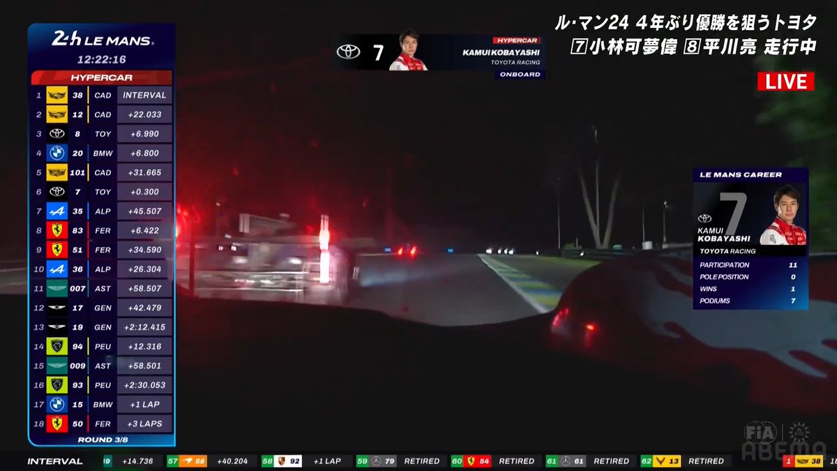 \\小林可夢偉がインに飛び込んだ!// --- キャデラック101号車をオーバーテイクし 総合5番手に浮上! 残り12時間で更なる順位アップを狙う! --- ル・マン24時間 24時間無料&登録必要なし! \ABEMAで完全生中継中/