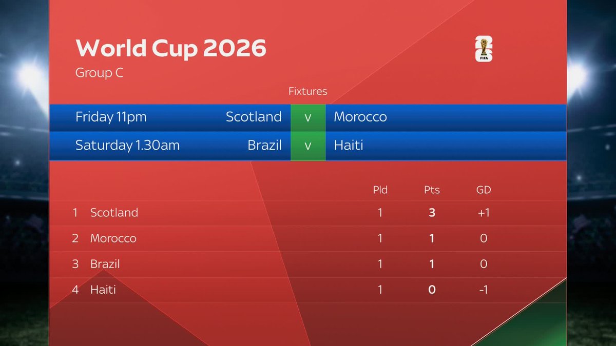 "They can go and get more points." Reaction as Scotland go top of Group C after beating Haiti, with Brazil drawing against Morocco 📈