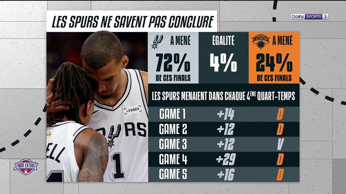 🏀 #NBAExtra 😬 Les Spurs n'ont quasi jamais réussi à conclure dans ces finals...