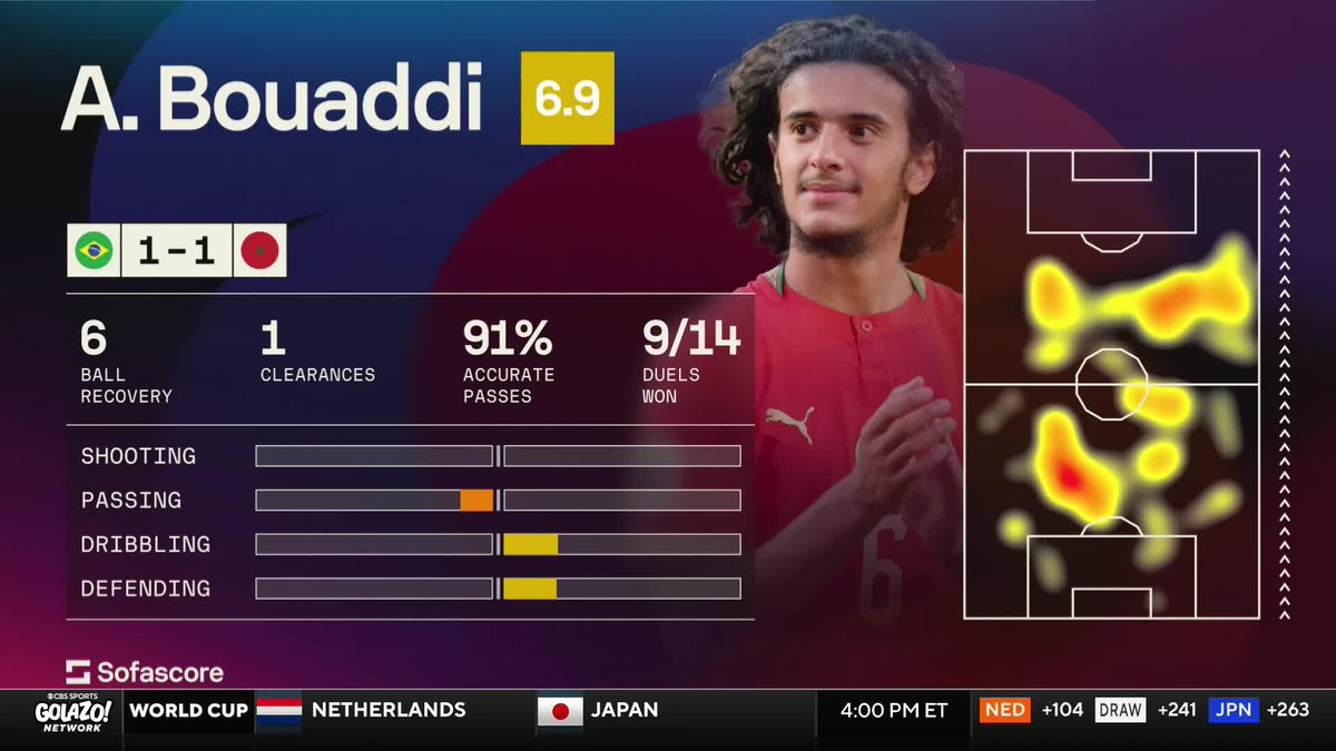 "You watch him play and you think there's no way this guy is 18 years old. His composure and the way he carries himself.” Jimmy Conrad gives Ayyoub Bouaddi his flowers after a standout performance against Brazil 🇲🇦💐