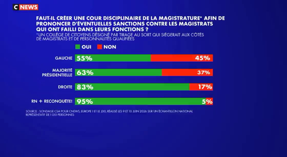 🗣️Sébastien Lignier évoque la formation des magistrats : "si les français voyaient l'envers du décor, je crois que beaucoup seraient choqués. A partir de Mitterand ça a commencé à dérailler. ➡️l'abollition de la peine de mort a entrainé une destruction de la chaine pénale derrière. ➡️la reprise en main idéologique de l'école nationale de la magistrature. Le syndicat majoritaire au sein de l'école nationale de ala magistrature est un syndicat d'extrême gauche, il pilote tout, c'est dès la formation qu'ils mettent dans le crane des futurs magistrats l'idée que la prison ne doit pas être une fin en soi mais le début d'un nouveau commencement avec l'idée que la prison doit être évitée par tous les moyens. Qu'il faut mettre tous les moyens possibles dans la réinsertion, les peines dites alternatives doivent toujours être priorisées. Si on ne touche pas à cela, on n'arrivera pas à faire cette révolution que tout le monde appelle aujourd'hui dans l'opinion publique".