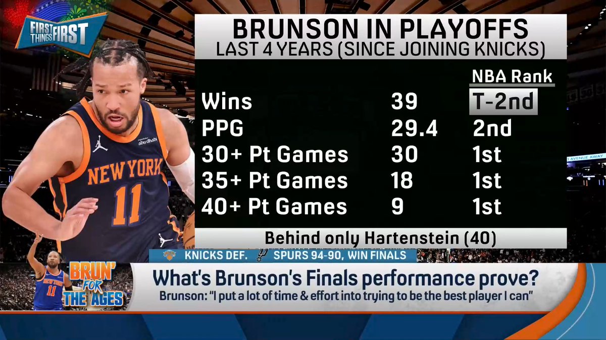 “It might not be true in mid-October when the season starts, but right now, when I am doing my own, in my head player rankings, I have him ahead of Victor.” nick wright breaks down what Jalen Brunson’s Finals performance proved: