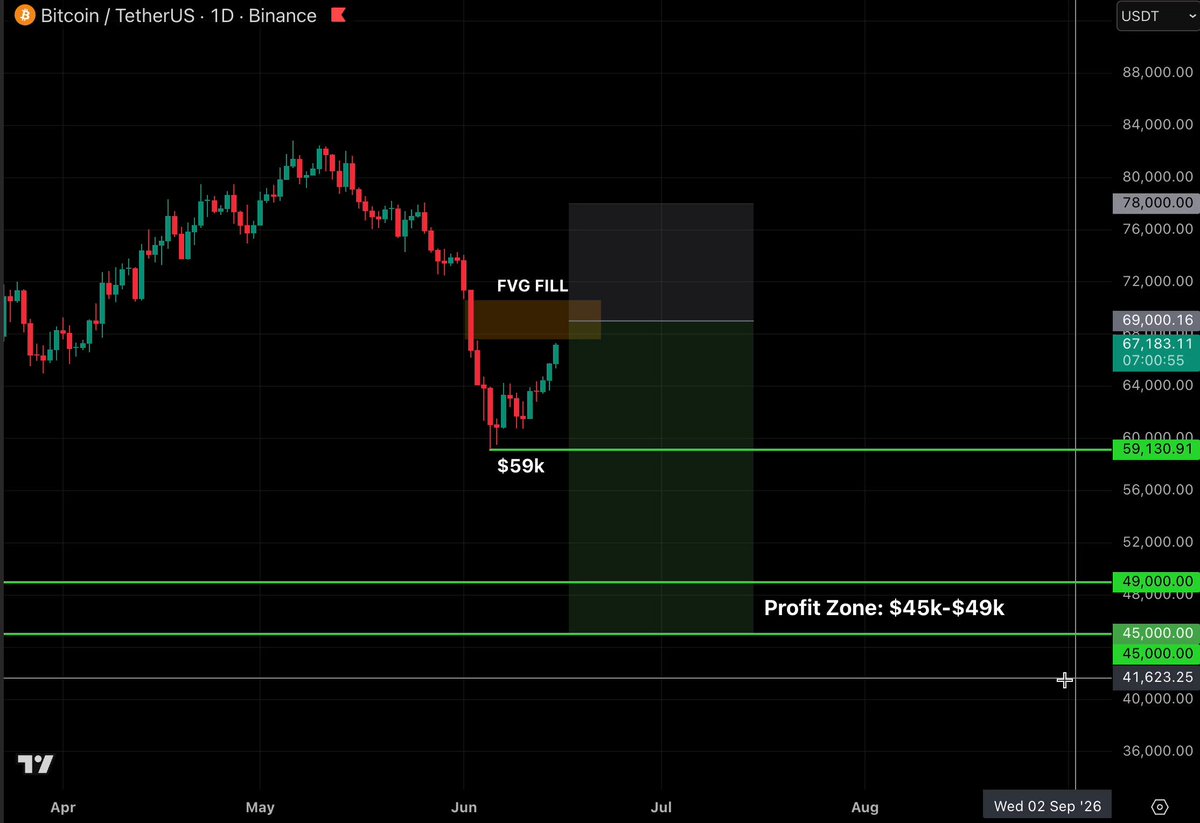 DON'T SHORT $BTC HERE $BTC already hit $67k, but I'm not rushing into a position... I'm planning to open the biggest short position of my life: -> Entry: $69k -> Target: $45k -> Stop: $78k Limit orders are already set - turn on notifs, I’ll update