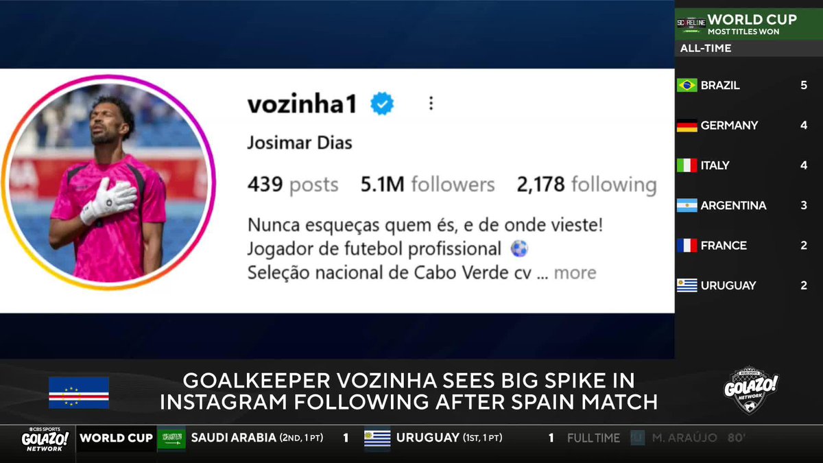 50k to 5.1 million instagram followers🤯 Stefano Fusaro, Michael Lahoud and @jermainejunior discuss Cabo Verde keeper Vozinha's sudden rise to fame 🇨🇻 🔥
