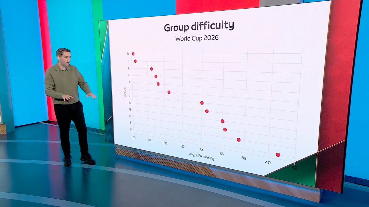 A closer look at who has the hardest group in the World Cup 🤔