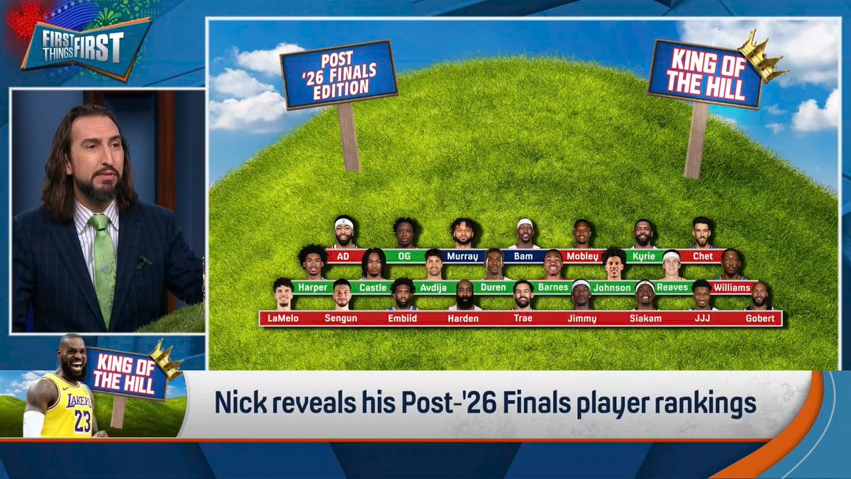 “Luka stays where he was and Giannis, another kind of lost season is the only way to put it, he drops a bit… Joker drops a bit and Wemby… he now is somewhere in your top 5.” nick wright reveals his Post-2026 Finals King of the Hill 👑👀