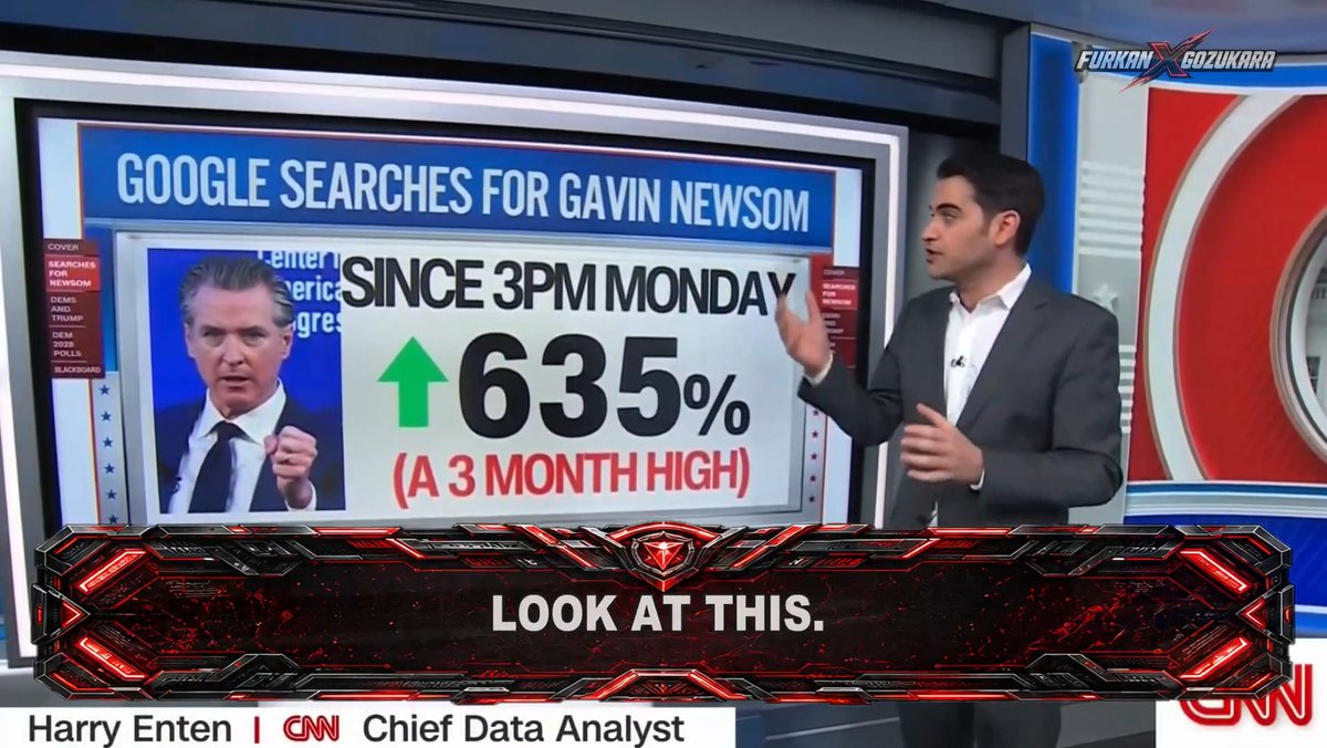 🚨 WOW! CNN Analyst Harry Enten confirms Gavin Newsom is brilliantly outsmarting Donald Trump. By aggressively standing up to the former President, Newsom generated a massive 635 percent spike in support. The Democratic base is energized to defeat the corrupt establishment.