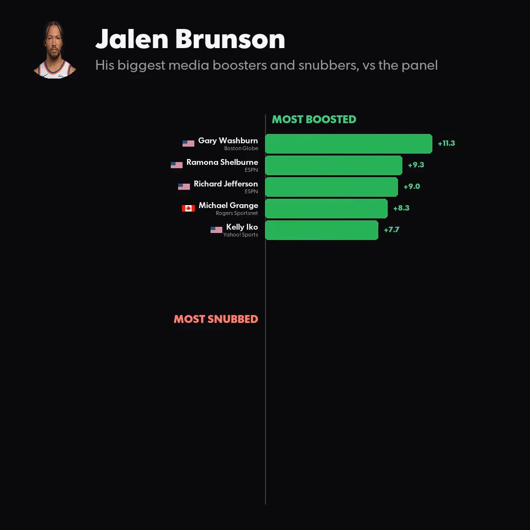 Everybody is on the Jalen Brunson bandwagon now. But who were his main supporters in the NBA awards vote over the years?