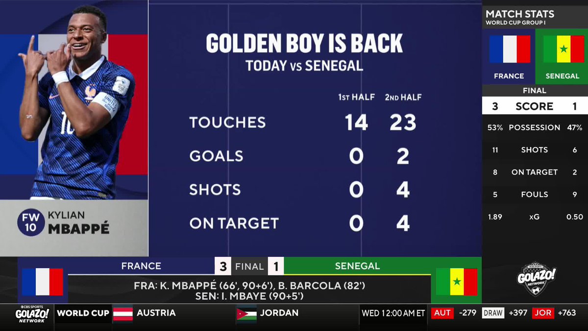 "At 27-years old, he's France's top goal scorer, he's got more goals at the World Cup than Lionel Messi." Marco Messina and Nigel Reo-Coker salute Kylian Mbappé for stepping up at the World Cup 🏆