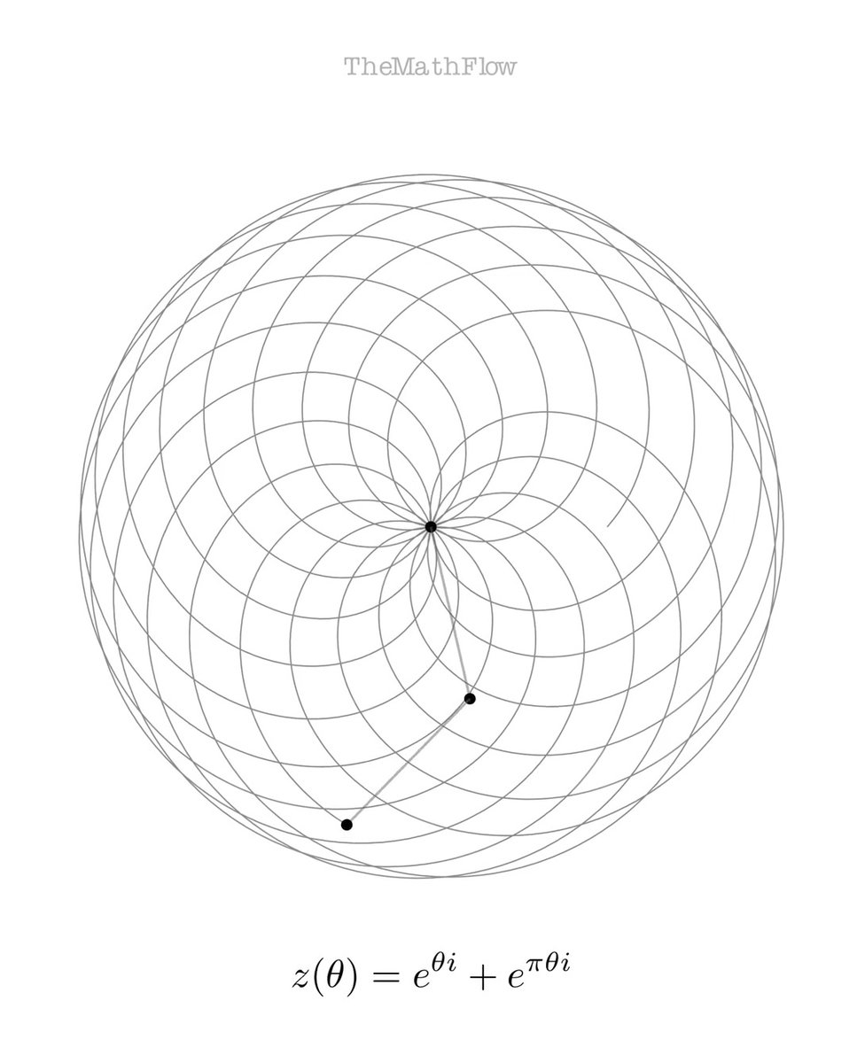 Visualisation of π being irrational.