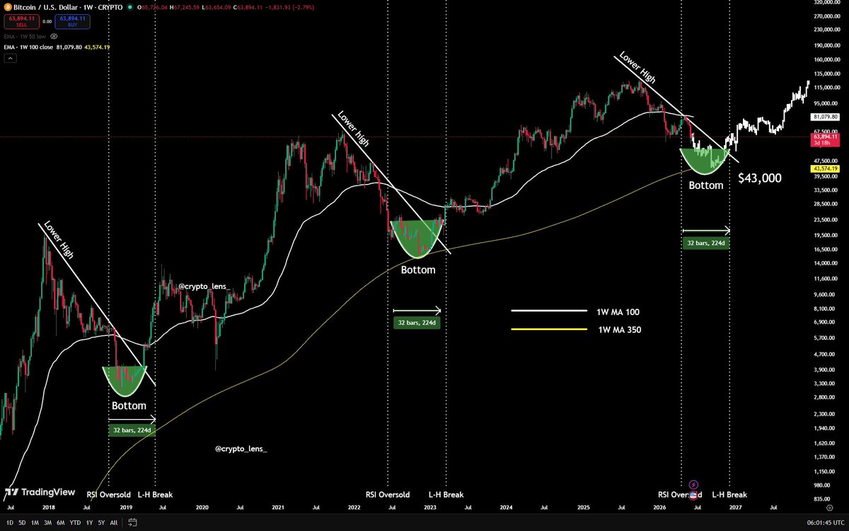 Bitcoin is preparing for a final dump to $43K before a new $260K bull run. History is repeating itself almost perfectly. Every major bear cycle has followed the same trendline structure before a new all-time high. The $BTC pattern for 2026-27 is simple: $63K → $53K → $48K → $43K → $260K Scenario 1: → $48K within days Scenario 2: → $43K by August Scenario 3: → $260K by March Remember, I've predicted every major move for 12 years. I was the only one publicly calling the exact bottom at ($16k) three years ago and the top at ($126k) in October. If you missed those calls, don’t worry. I’ll call the next one too. Turn notifications on.