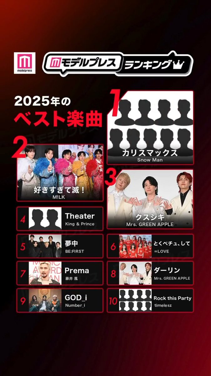 ／ 読者が選ぶ「2025年ベスト楽曲」トップ10 ＼ 🥇Snow Man「カリスマックス」 🥈M!LK「好きすぎて滅！」 🥉Mrs. GREEN APPLE「クスシキ」 あなたの推しは？リプで教えて💭 #モデルプレスランキング