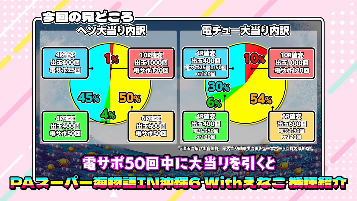 サンヨン #114 【えなこプレミアム演出大公開!】 『PAスーパー海物語IN沖縄6 Withえなこ』 演出法則🎉✨ ✨🎥SANYO公式チャンネルで公開中🎥✨ 今回の見どころをチラ見せ👀💨 フルVerはYouTubeでお楽しみください🎆 《🔗 #沖甘6