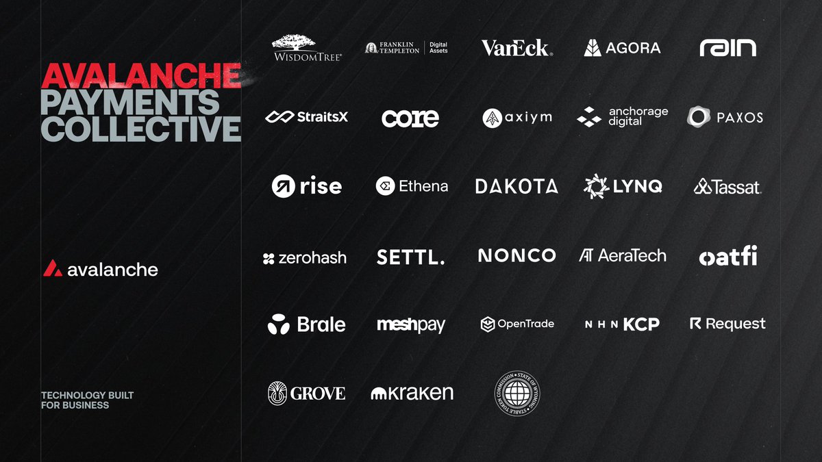 Today, we’re launching the Avalanche Payments Collective. Founding participants include Franklin Templeton, VanEck, Anchorage Digital, Paxos, Agora, Ethena, Rain, Axiym, Tassat, and others spanning the payments stack. The Collective brings together companies spanning stablecoins, settlement, treasury infrastructure, foreign exchange, custody, card issuance, business payments, asset management, and global payouts. Why? Because the future of payments requires more than faster transactions. Moving money globally requires liquidity, settlement, compliance, treasury management, custody, foreign exchange, and local payment networks working together as one. 🔺 28 leading organizations supporting payment flows across 150+ countries, 96 currencies, and ~22 billion payout endpoints are building on Avalanche. Over the last several years, Avalanche has quietly become home to one of the industry's broadest payments ecosystems. Now, that ecosystem has a name. Read more: Founding Members: AeraTech Anchorage Digital ⚓️ Axiym brale Core Wallet 🔺 Dakota Ethena Franklin Templeton Digital Assets Grove Finance Kraken Lynq Mesh | We Are Hiring! NHN KCP Nonco OatFi OpenTrade Paxos Rain Request Finance Rise SETTL StraitsX Tassat Group VanEck WisdomTree Agora Wyoming Stable Token Commission zerohash