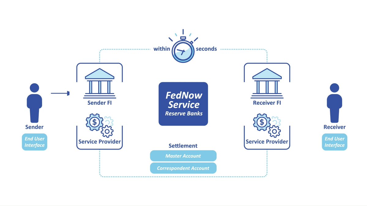 Want to learn more about the FedNow® Service but don’t know where to start? Watch now: