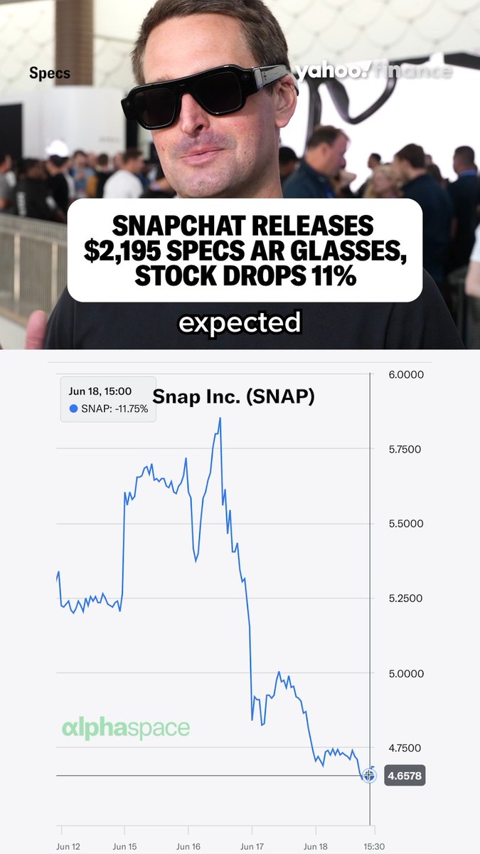 Snapchat CEO Evan Spiegel showcased the new $2,195 Specs AR glasses, and the stock is not having it. ❌ $SNAP dipped nearly 11% since the news dropped. Would you wear these? 👓 Explore more premium news and analysis on Snapchat in AlphaSpace: