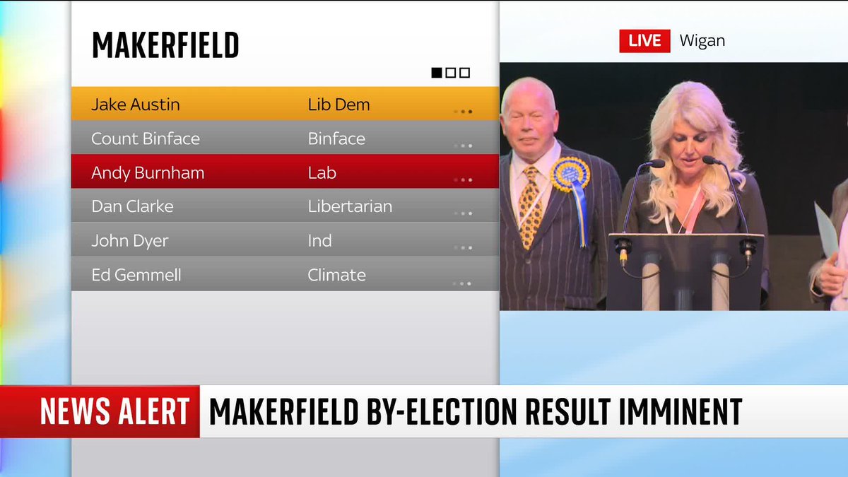 BREAKING: Labour's Andy Burnham has won the Makerfield by-election with 24,927 votes. Reform UK's Robert Kenyon came second with 15,696 votes. 📺 Sky 501, Virgin 602, Freeview 233 and YouTube