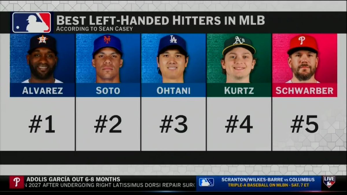 Sean Casey's Top 5 lefty hitters right now: 5. Kyle Schwarber 4. Nick Kurtz 3. Shohei Ohtani 2. Juan Soto 1. Yordan Alvarez Sean Casey | #MLBTonight