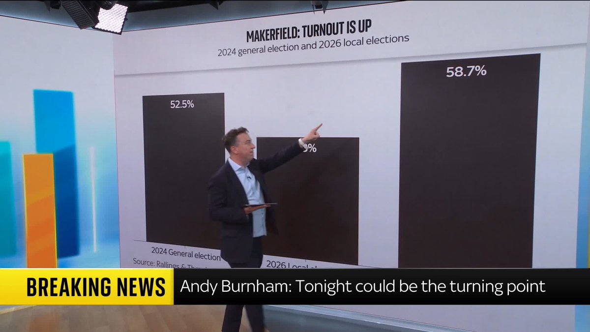 "This, I think they will claim, is a mandate that shows that Andy Burnham can take on Reform." Sam Coates Sky unpacks what Andy Burnham's by-election win could mean for the Labour Party's fight against Reform UK. Read the latest on our live blog 🔗
