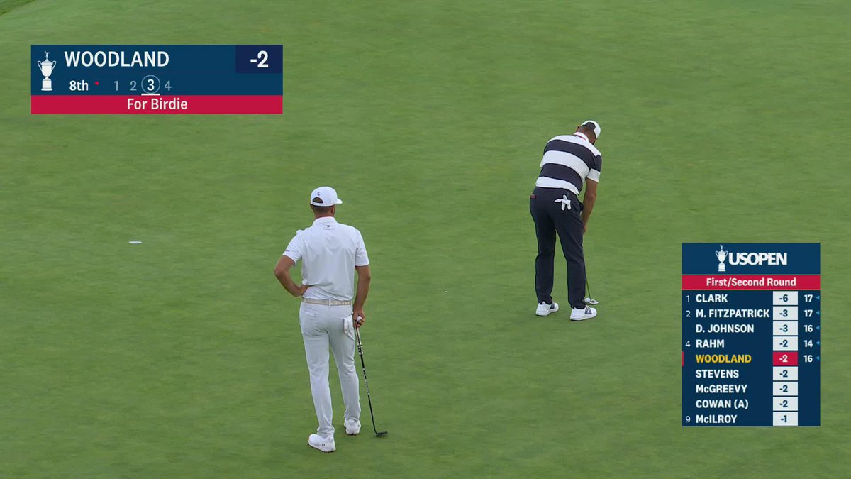 Threes wild! 3️⃣ Gary Woodland with a birdie 3 to move to -3 and pull within 3.