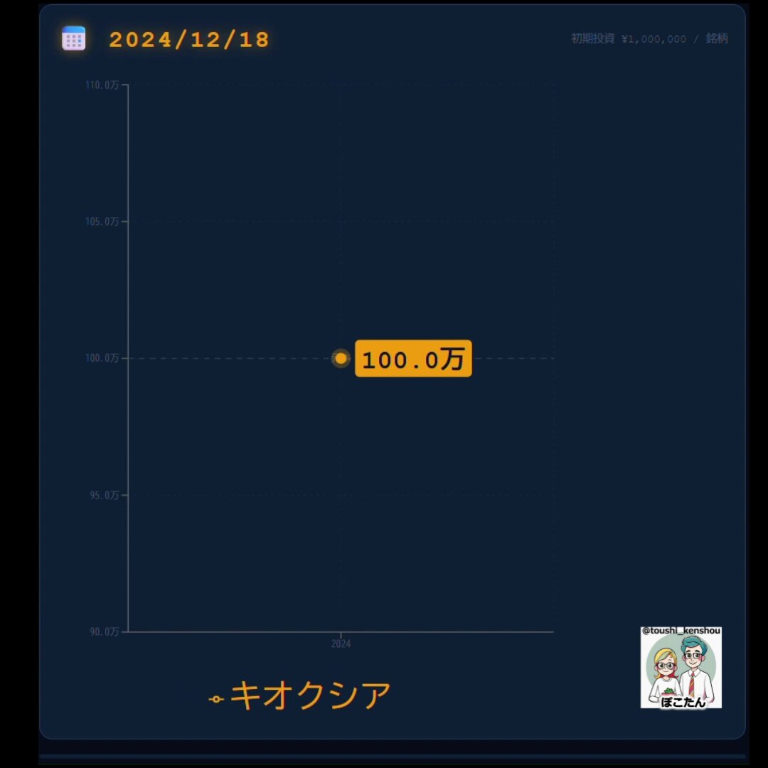 キオクシア相場 に乗れていない人へ。 初値1,440円で100万円分 買って、ガチホしてる人の 気分になれる動画をどうぞ⇩
