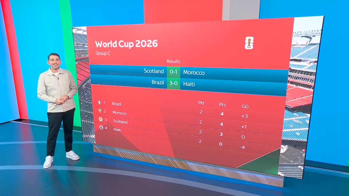 What are Scotland's chances of reaching the knockout stages in the World Cup after their loss against Morocco? 🤔