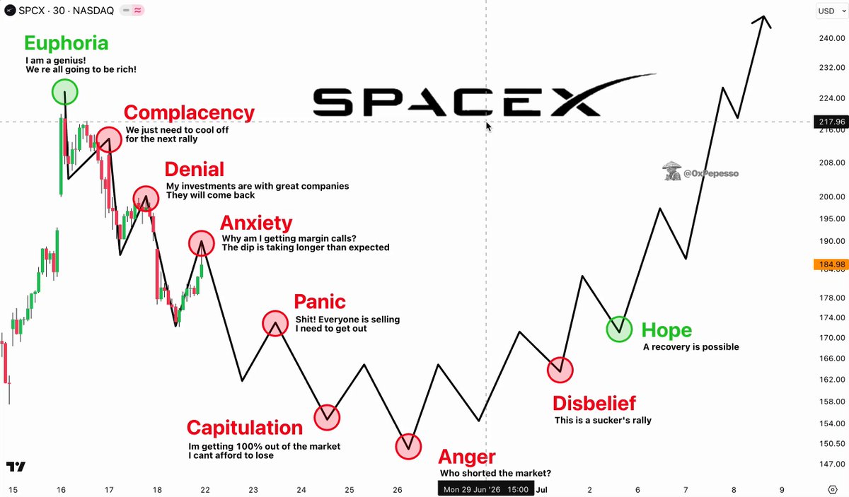 🚨 $SPCX HAS ONE GOOD ENTRY POINT - IT ISN'T HERE YET Called the IPO pump before day 3 peaked Now let me tell you how I'd actually buy this stock Not at $200. Not at $150. Here's the scale-in I'm building toward: $150 - first position, IPO price reclaim $110 - add, where early retail capitulates $80 - maximum size, if August-December unlocks push it that far Those levels aren't arbitrary - they map directly to where the 4% float expands toward full supply This is the point where insiders run out of shares to sell and the selling pressure structurally ends Right now $22-27B in passive ETF buying is propping a stock that 96% of owners can't sell yet That changes between August and December Once the float clears and the overhang is gone - SPCX becomes a completely different asset The thesis on the company is sound, the timing is wrong for anyone buying today My long-term target once the structure clears: north of $500 within two to three years The people buying at $200 aren't wrong about SpaceX - they're just going to be underwater for a while first Patience > conviction without timing Bookmark this and see I was right by Q4