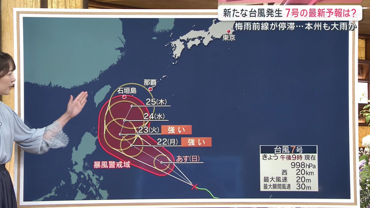 【台風7号発生】来週は“梅雨空”も…大雨にも警戒を | ▼台風7号が発生 発達しながら北上しており、来週後半には暴風域を伴って先島諸島に近付く恐れ まだ進路は不確実だが、本州付近に前線が停滞しているため、台風から離れていても列島で大雨になる恐れも ▼20日に“梅雨入り”発表があった東北南部と北陸で21日にかけて大雨になりそう 東日本の雨のピークは21日朝にかけて。東北は発達した雨雲がかかる予想で、夜にかけて雨が続く 多いところでは100mm以上の大雨となる恐れもあり、土砂災害などにも警戒を ▼北日本では気温が大幅に下がりそう 21日は秋田で22℃、盛岡で20℃と日中でもひんやりとした気温に 関東から九州の太平洋側は雨マークだが、日中は回復傾向で晴れ間もありそう。気温も上がり、名古屋で32℃、東京は27℃と蒸し暑くなりそう 来週は東北から九州で梅雨空に。24日は東京で23℃、また西日本も30℃に届かない日が多くなりそう サタデーステーション