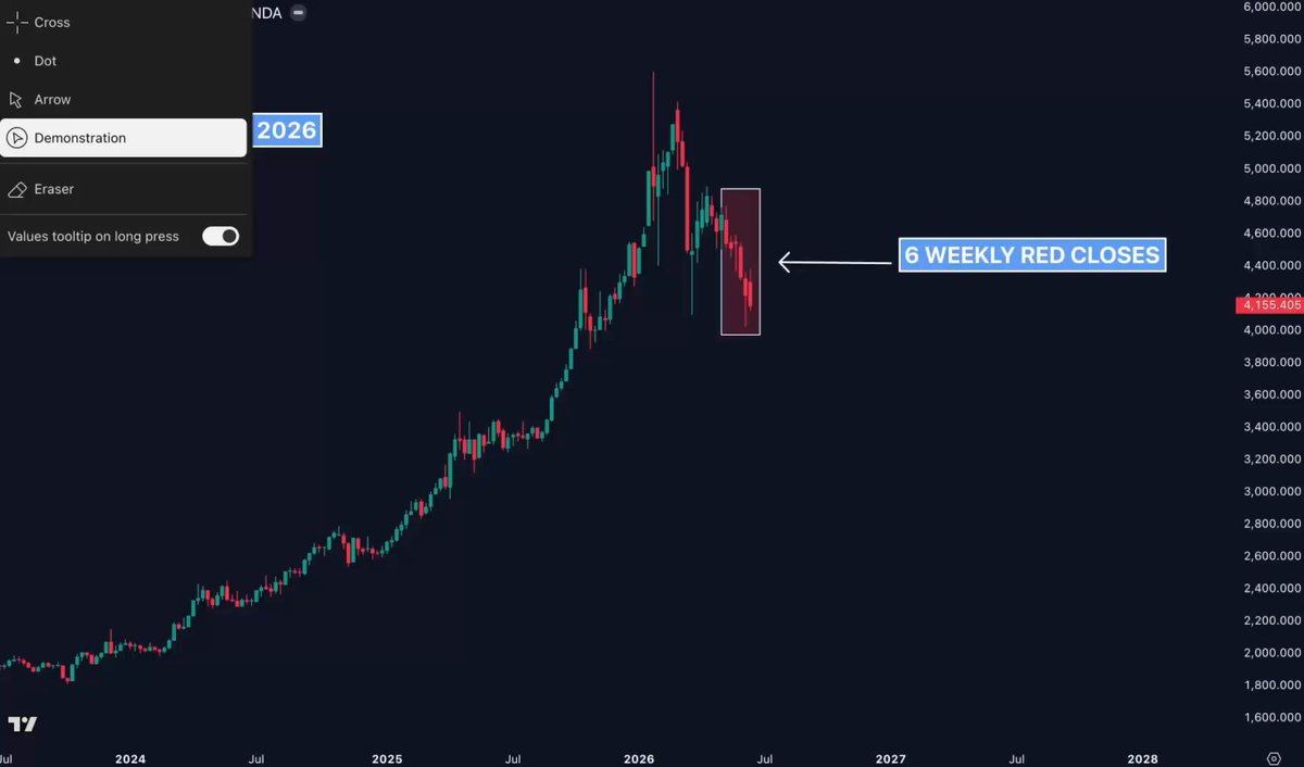 INSANE 💥 Gold just printed 6 consecutive green candles for the first time since 2018. Last time this happened, gold bottomed and rallied 73% over the next 2 years. Now the Iran war is moving closer to a possible end, oil prices are cooling, and markets are starting to price in lower geopolitical risk again. That could remove one of gold’s biggest short-term fear drivers. But historically, these types of moves usually happen when something much bigger is quietly changing underneath the global economy.