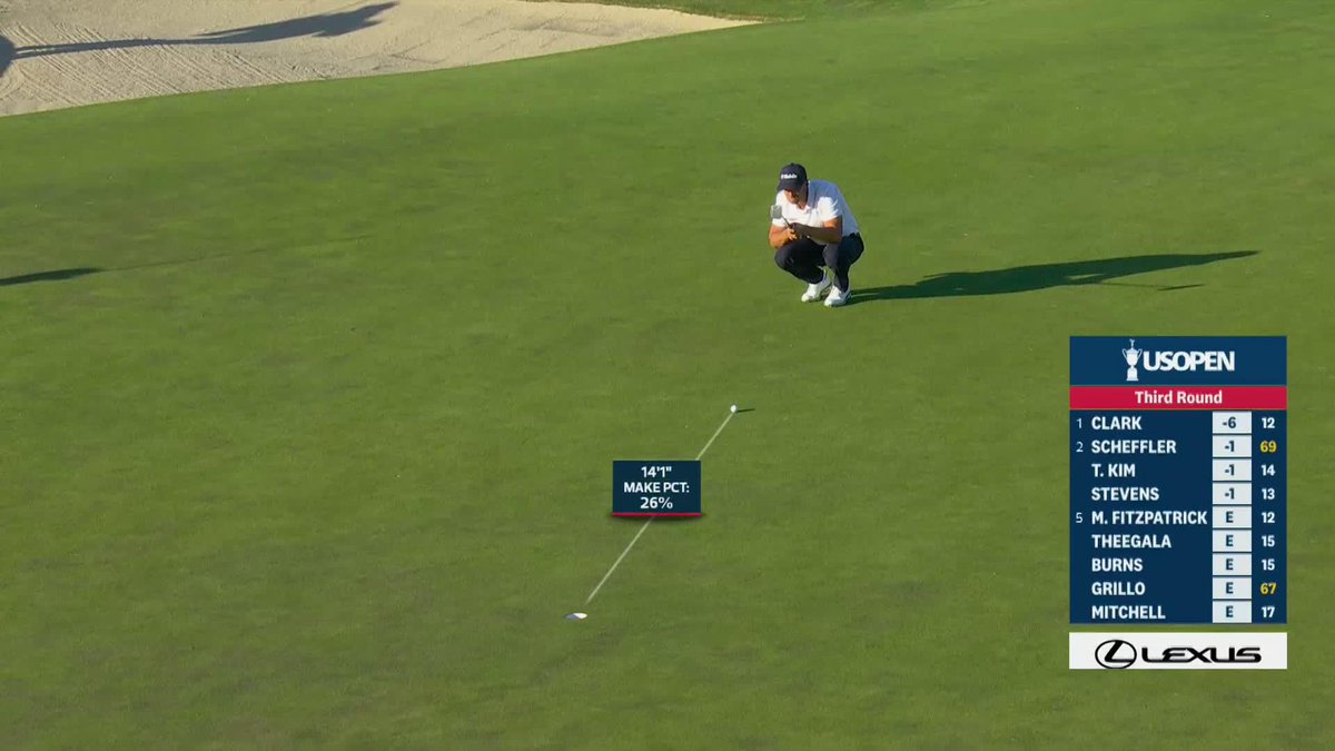 Wyndham Clark par saves over the last 8 holes: 14’1” 5’9” 5’4” 6’9” 4’11” 7’3”