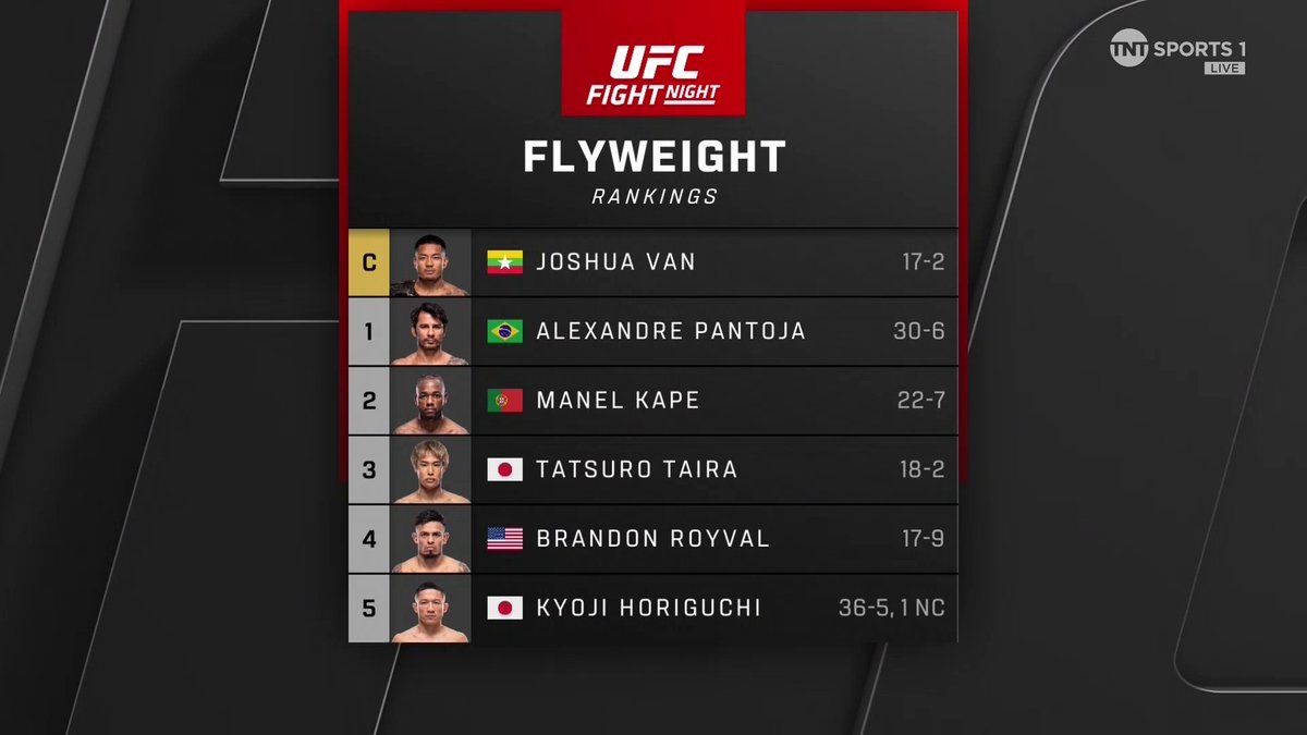 Monday the new UFC ranking system is being pushed out 👀