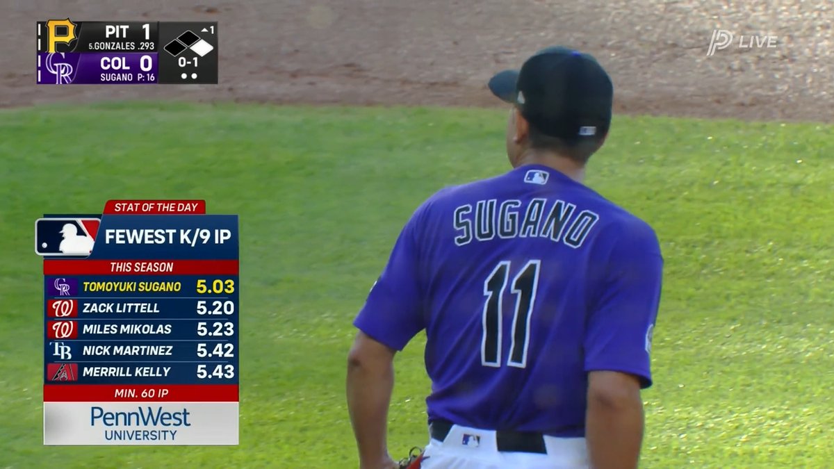 Tonight's Rockies pitcher, Tomoyuki Sugano, has the fewest K/9 IP in all of MLB 😎 Stat of the Game brought to you by PennWest University