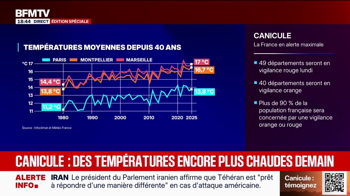 "Ce qu'on a là, c'est une canicule historique qui sera même au-delà de celle de 2003", observe Nicolas Berrod, journaliste santé au Parisien