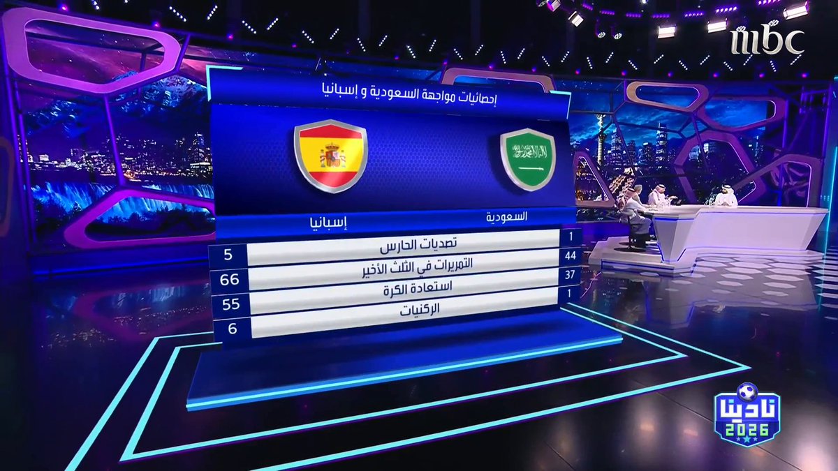 عبدالرحمن الحميدي: شرود عجيب من المنتخب السعودي.. اللاعبون لا يعرفون أين يقفون أو كيف يتحركون حسين عبدالغني: الخوف المبالغ فيه من المدرب وصل للاعبين وانعكس عليهم في الملعب برنامج #نادينا26 يوميا الساعة 4:00 مساءً و 12:00 منتصف الليل بتوقيت السعودية على #MBC1 لمتابعة البث المباشر مجاناً على MBC شاهد